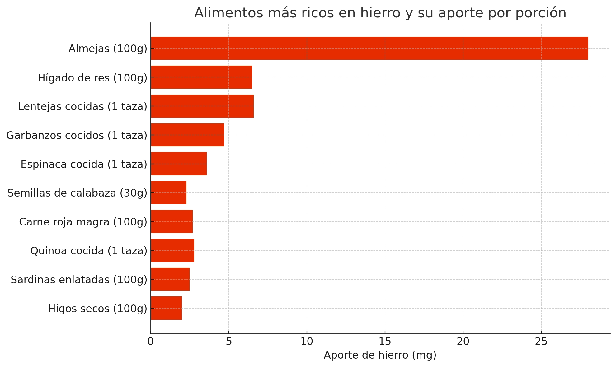 alimentos ricos en hierro infografía